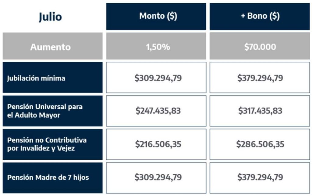 ¿Cuándo cobro en julio 2025, aumento y bono de $70.000? Jubilados ...
